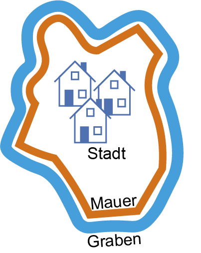 3 Häuser umgeben von Stadtmauer und Wassergraben