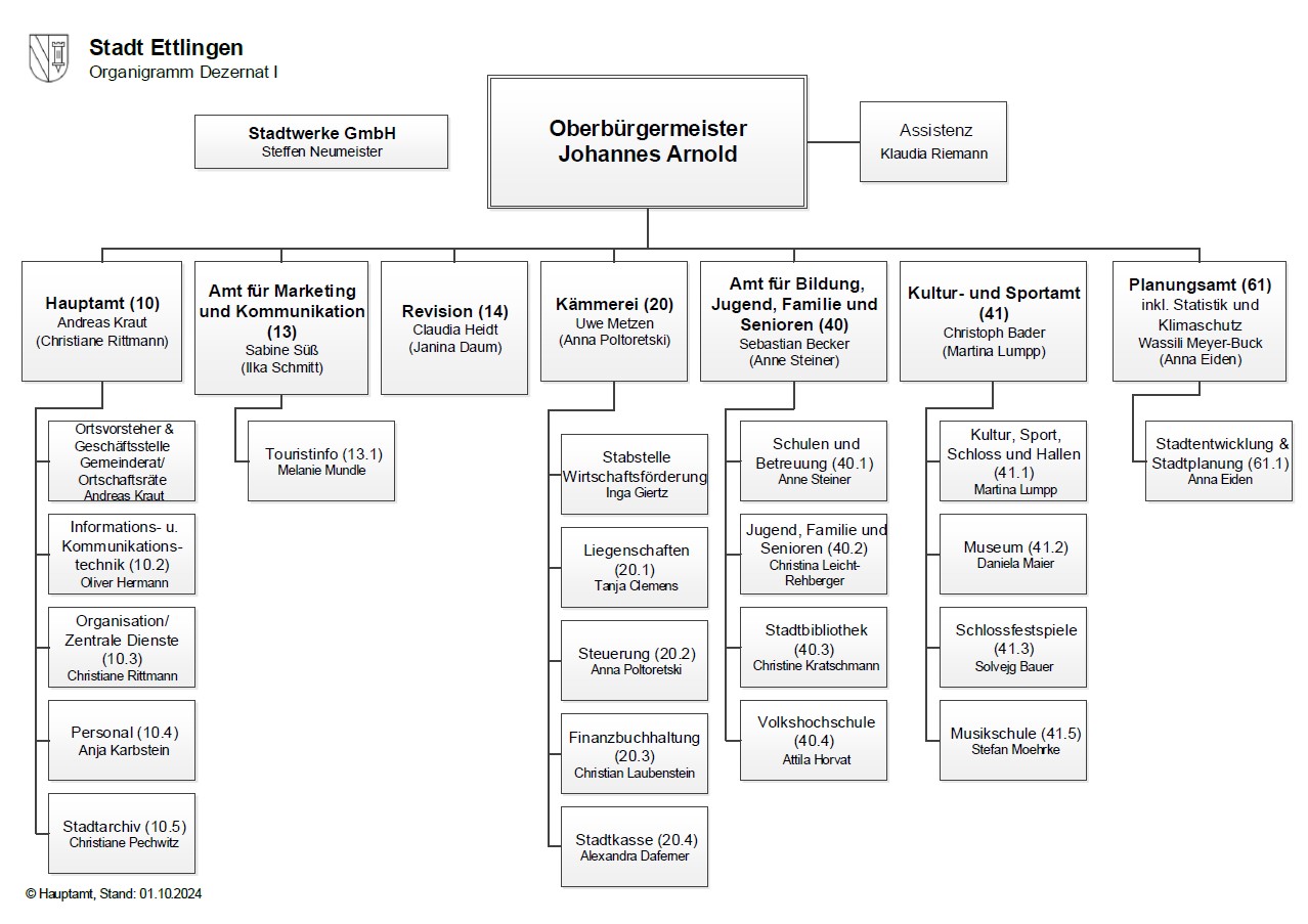 Organigramm der Gesamtstadt als jpg-Datei